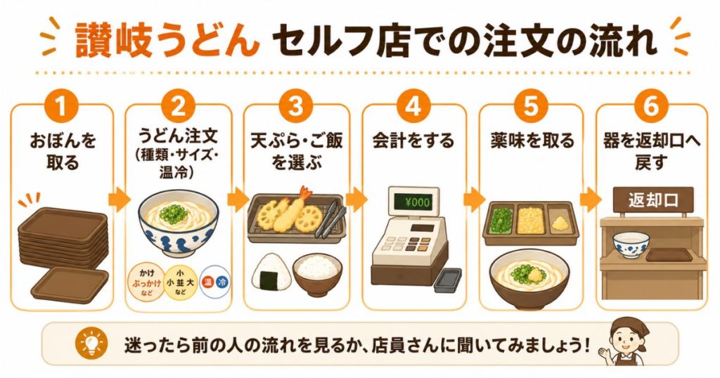 セルフ店での注文の流れ